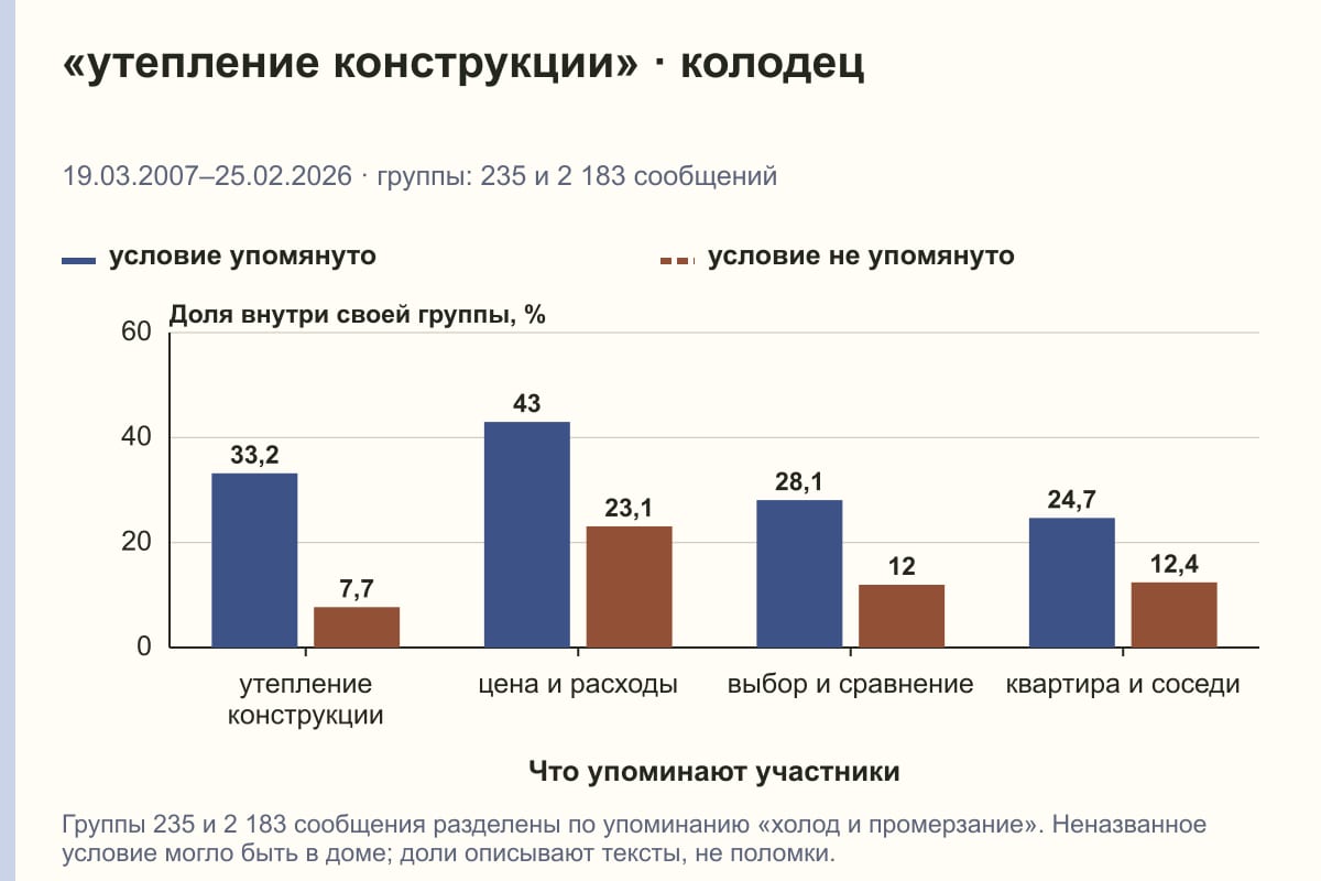 «утепление конструкции» · колодец. 19.03.2007–25.02.2026 · группы: 235 и 2 183 сообщений. %