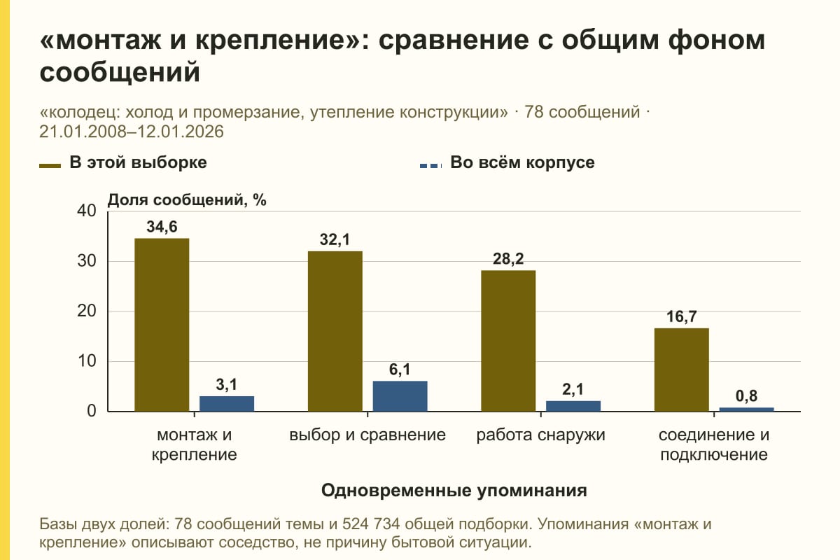 «монтаж и крепление»: сравнение с общим фоном сообщений. «колодец: холод и промерзание, утепление конструкции» · 78 сообщений · 21.01.2008–12.01.2026. %