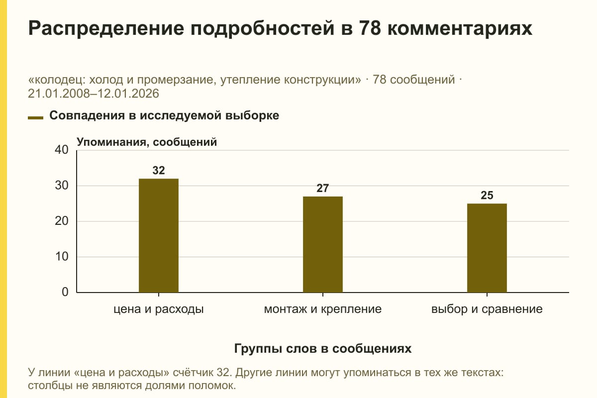 Распределение подробностей в 78 комментариях. «колодец: холод и промерзание, утепление конструкции» · 78 сообщений · 21.01.2008–12.01.2026. сообщений