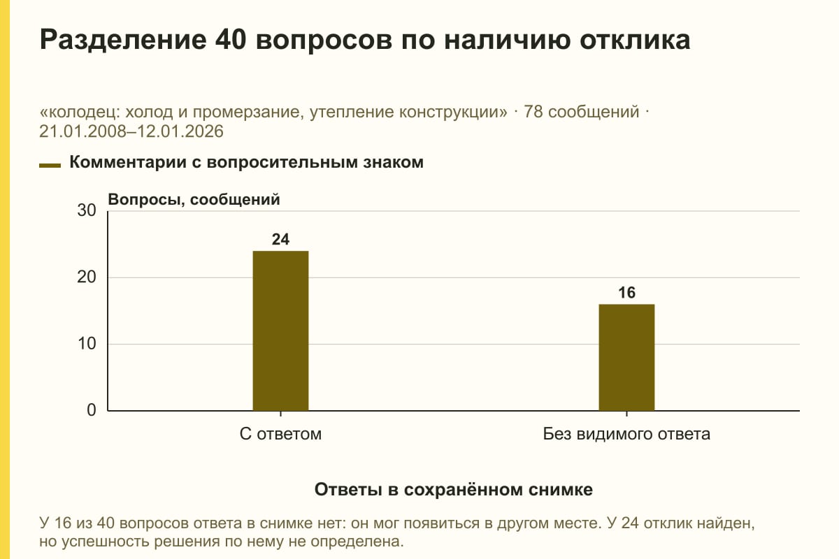 Разделение 40 вопросов по наличию отклика. «колодец: холод и промерзание, утепление конструкции» · 78 сообщений · 21.01.2008–12.01.2026. сообщений