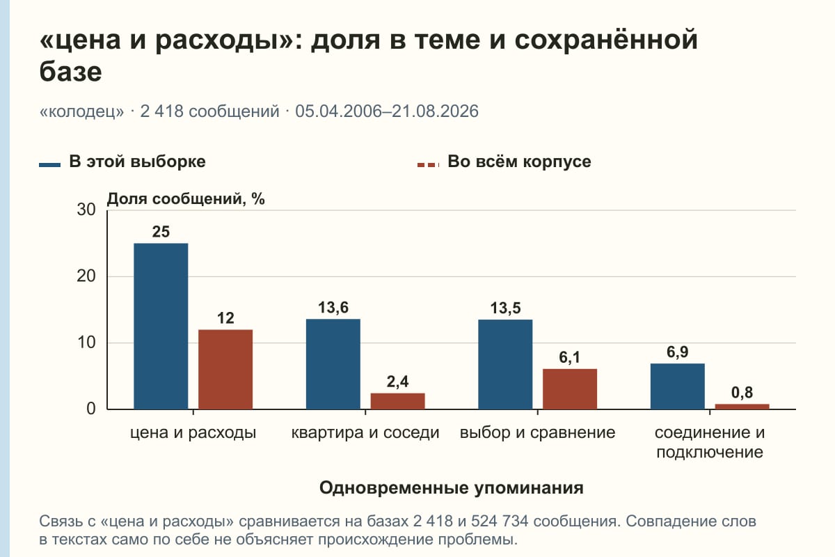 «цена и расходы»: доля в теме и сохранённой базе. «колодец» · 2 418 сообщений · 05.04.2006–21.08.2026. %