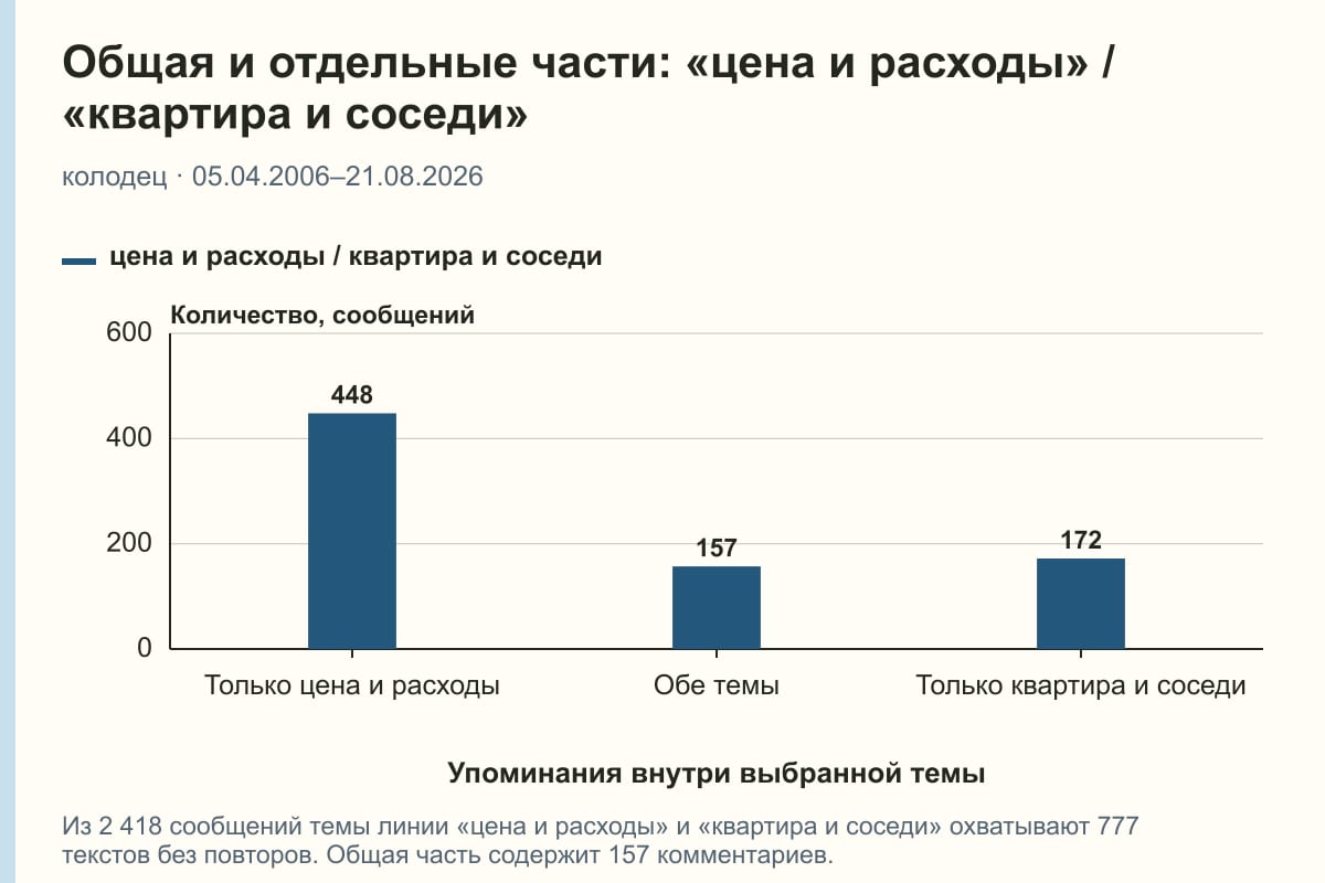 Общая и отдельные части: «цена и расходы» / «квартира и соседи». колодец · 05.04.2006–21.08.2026. сообщений