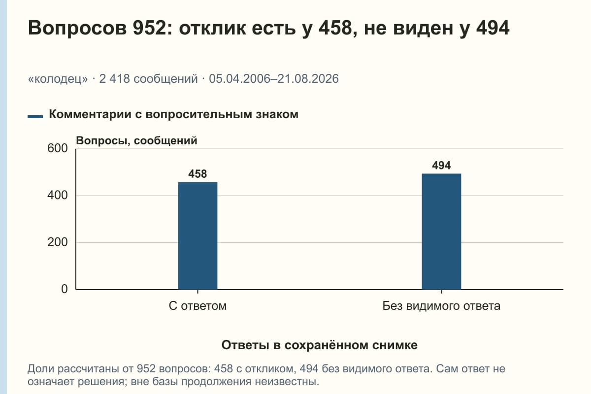 Вопросов 952: отклик есть у 458, не виден у 494. «колодец» · 2 418 сообщений · 05.04.2006–21.08.2026. сообщений