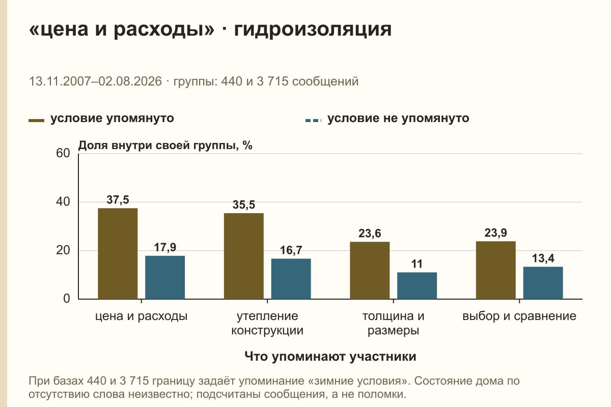 «цена и расходы» · гидроизоляция. 13.11.2007–02.08.2026 · группы: 440 и 3 715 сообщений. %