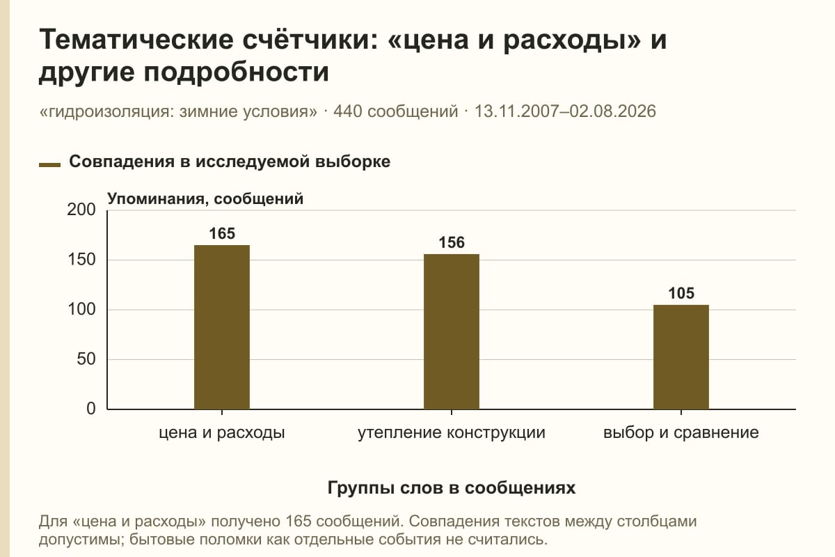 Тематические счётчики: «цена и расходы» и другие подробности. «гидроизоляция: зимние условия» · 440 сообщений · 13.11.2007–02.08.2026. сообщений