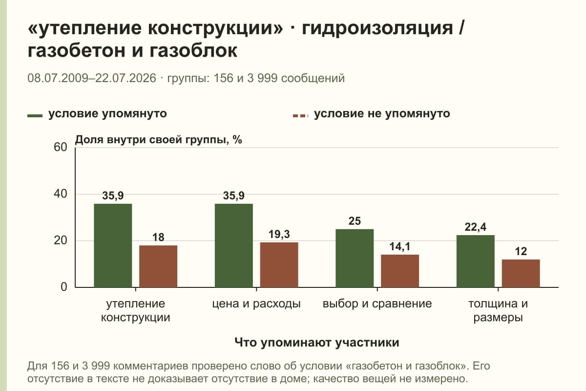 «утепление конструкции» · гидроизоляция / газобетон и газоблок. 08.07.2009–22.07.2026 · группы: 156 и 3 999 сообщений. %