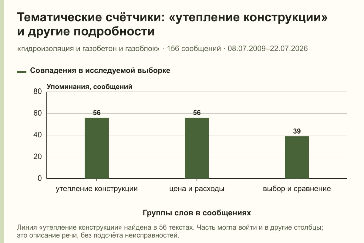 Тематические счётчики: «утепление конструкции» и другие подробности. «гидроизоляция и газобетон и газоблок» · 156 сообщений · 08.07.2009–22.07.2026. сообщений