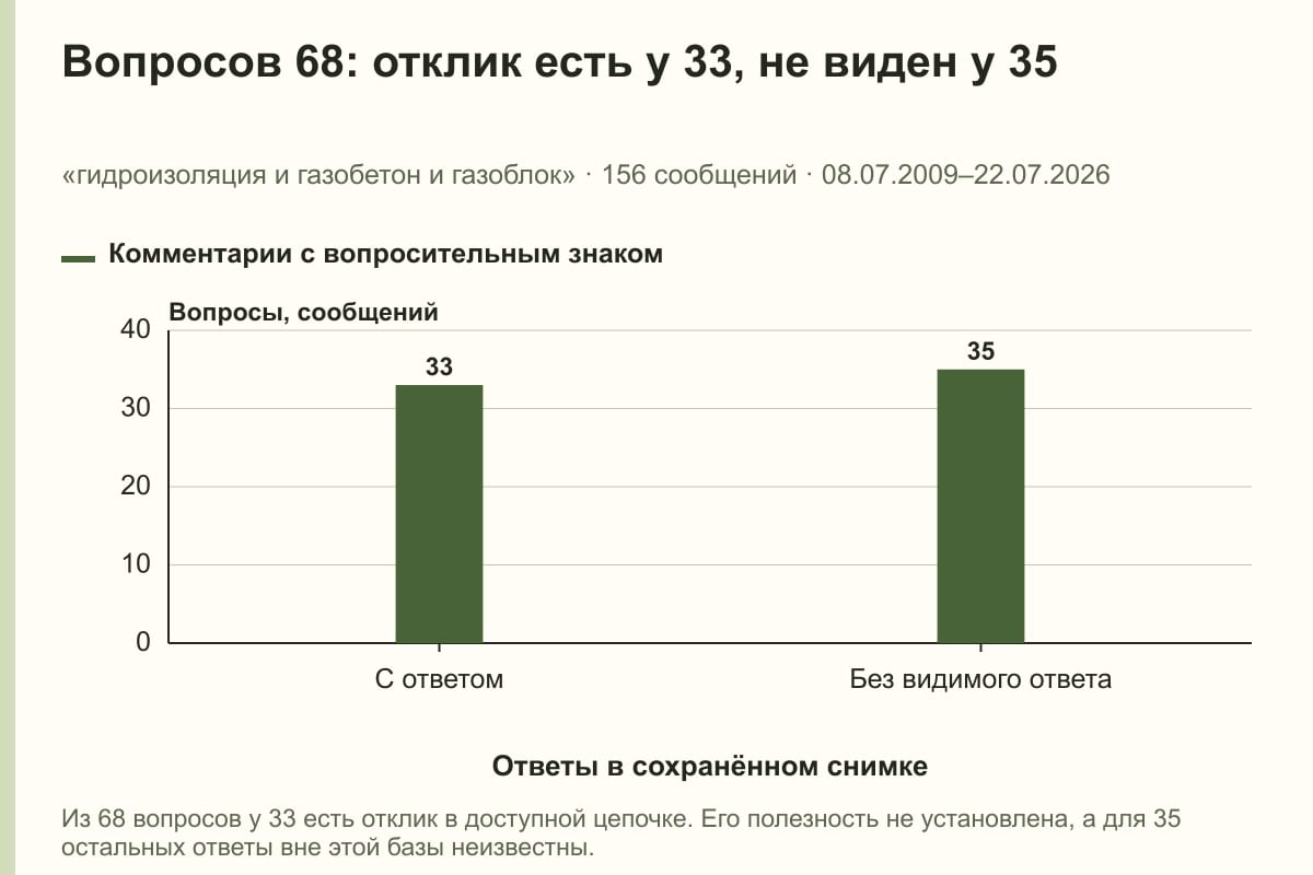 Вопросов 68: отклик есть у 33, не виден у 35. «гидроизоляция и газобетон и газоблок» · 156 сообщений · 08.07.2009–22.07.2026. сообщений