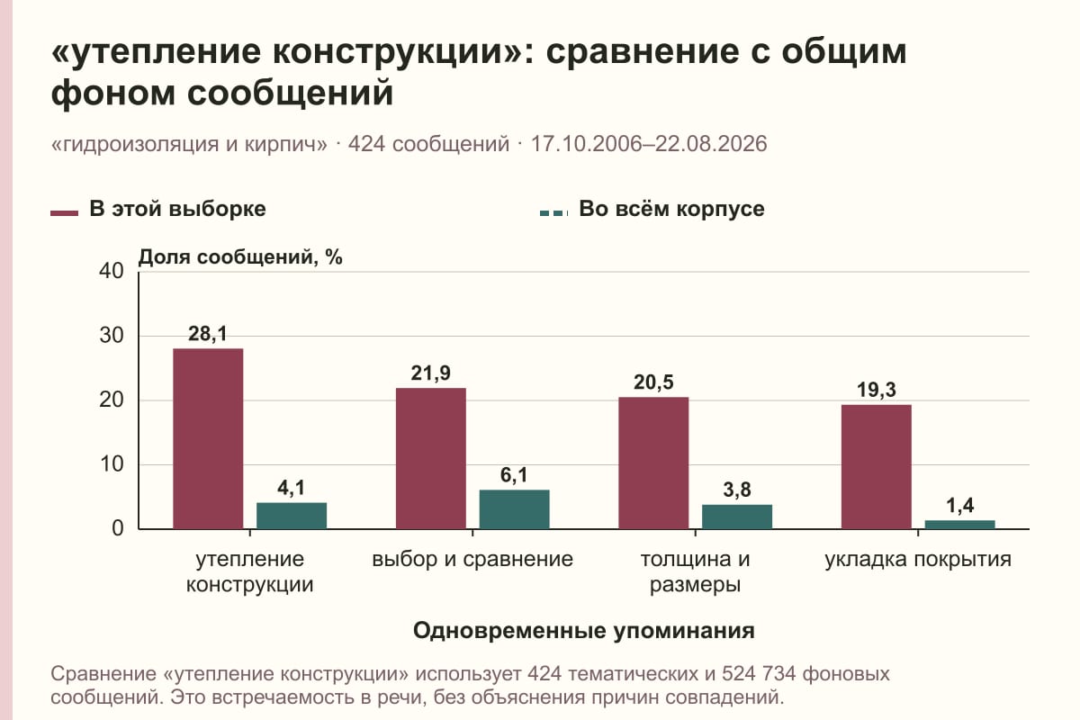 «утепление конструкции»: сравнение с общим фоном сообщений. «гидроизоляция и кирпич» · 424 сообщений · 17.10.2006–22.08.2026. %