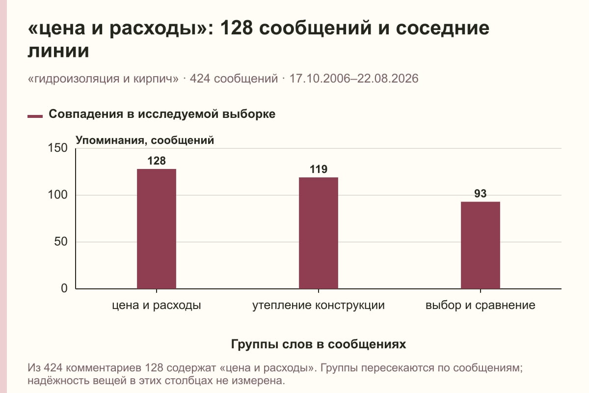 «цена и расходы»: 128 сообщений и соседние линии. «гидроизоляция и кирпич» · 424 сообщений · 17.10.2006–22.08.2026. сообщений
