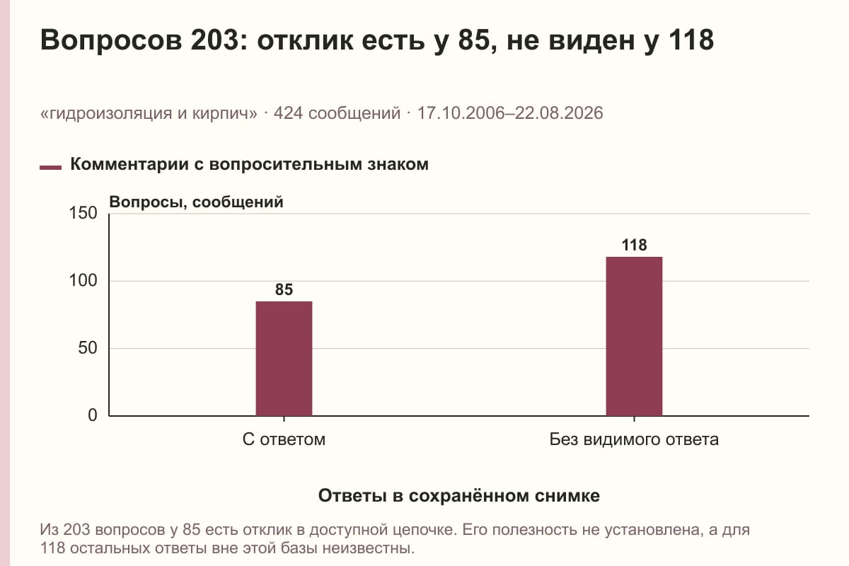 Вопросов 203: отклик есть у 85, не виден у 118. «гидроизоляция и кирпич» · 424 сообщений · 17.10.2006–22.08.2026. сообщений