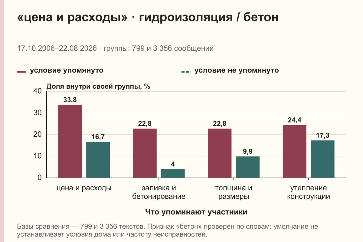 «цена и расходы» · гидроизоляция / бетон. 17.10.2006–22.08.2026 · группы: 799 и 3 356 сообщений. %