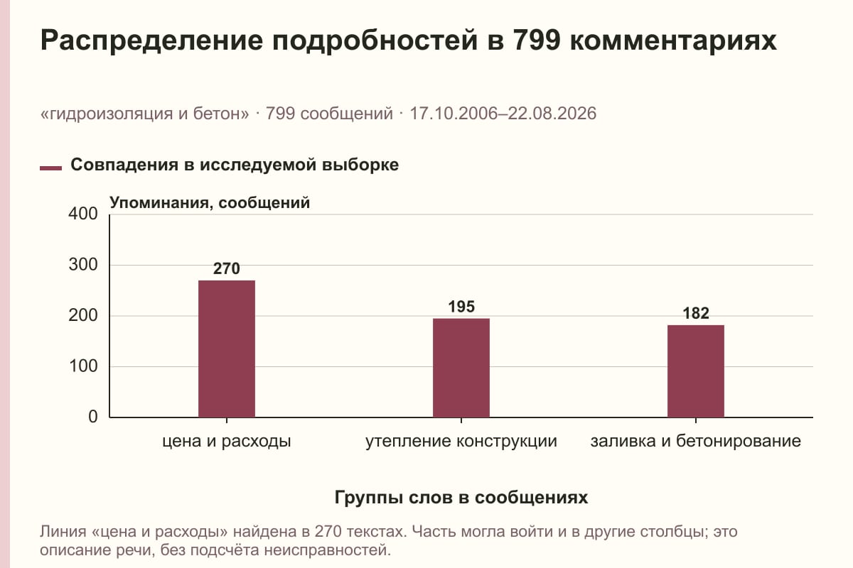 Распределение подробностей в 799 комментариях. «гидроизоляция и бетон» · 799 сообщений · 17.10.2006–22.08.2026. сообщений