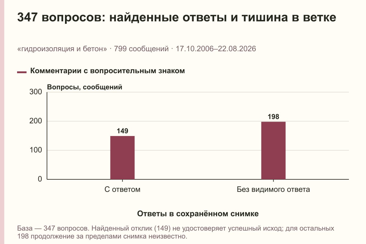 347 вопросов: найденные ответы и тишина в ветке. «гидроизоляция и бетон» · 799 сообщений · 17.10.2006–22.08.2026. сообщений