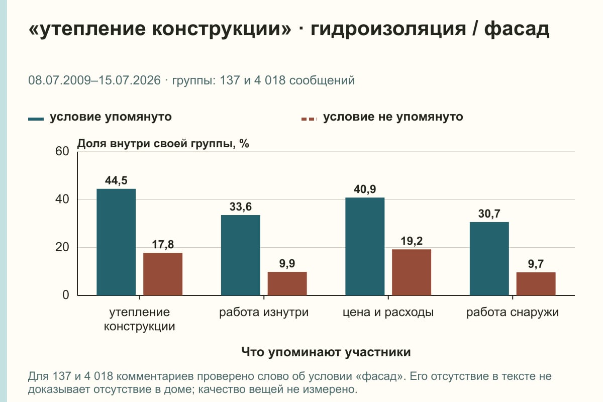 «утепление конструкции» · гидроизоляция / фасад. 08.07.2009–15.07.2026 · группы: 137 и 4 018 сообщений. %