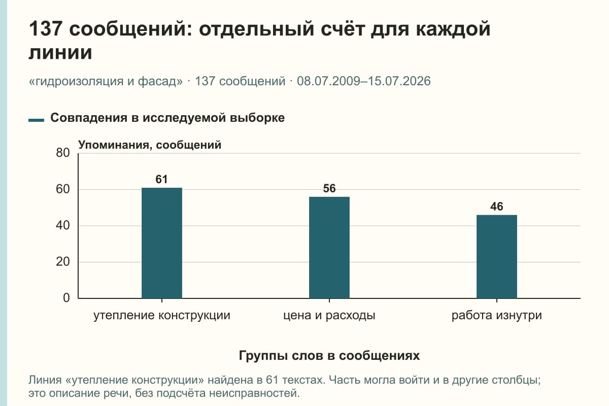137 сообщений: отдельный счёт для каждой линии. «гидроизоляция и фасад» · 137 сообщений · 08.07.2009–15.07.2026. сообщений