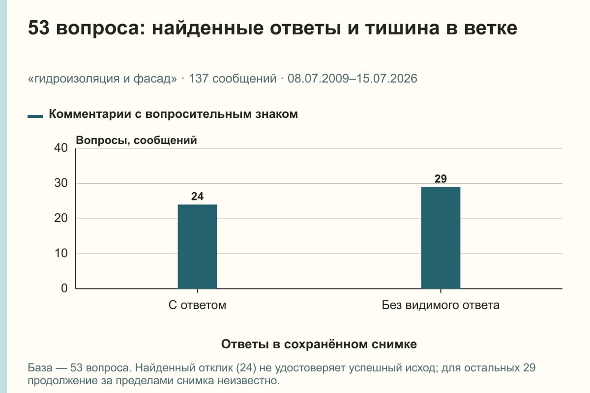 53 вопроса: найденные ответы и тишина в ветке. «гидроизоляция и фасад» · 137 сообщений · 08.07.2009–15.07.2026. сообщений