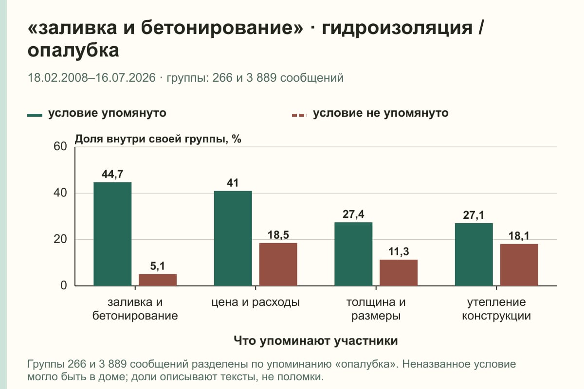 «заливка и бетонирование» · гидроизоляция / опалубка. 18.02.2008–16.07.2026 · группы: 266 и 3 889 сообщений. %
