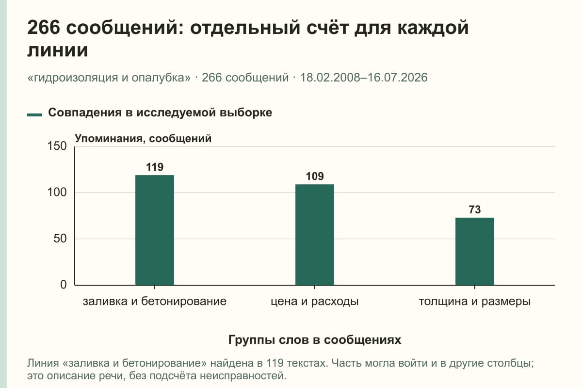 266 сообщений: отдельный счёт для каждой линии. «гидроизоляция и опалубка» · 266 сообщений · 18.02.2008–16.07.2026. сообщений