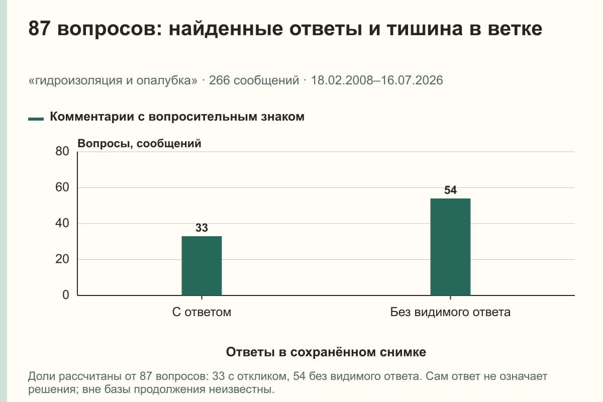 87 вопросов: найденные ответы и тишина в ветке. «гидроизоляция и опалубка» · 266 сообщений · 18.02.2008–16.07.2026. сообщений