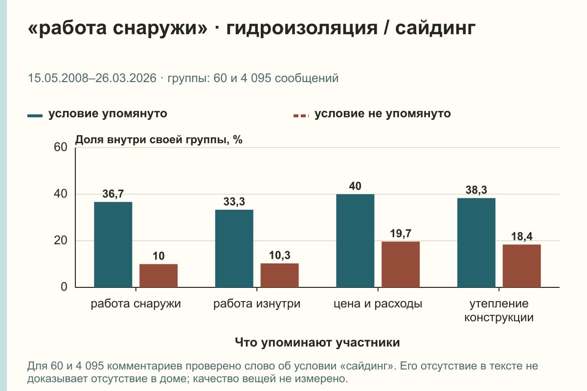 «работа снаружи» · гидроизоляция / сайдинг. 15.05.2008–26.03.2026 · группы: 60 и 4 095 сообщений. %