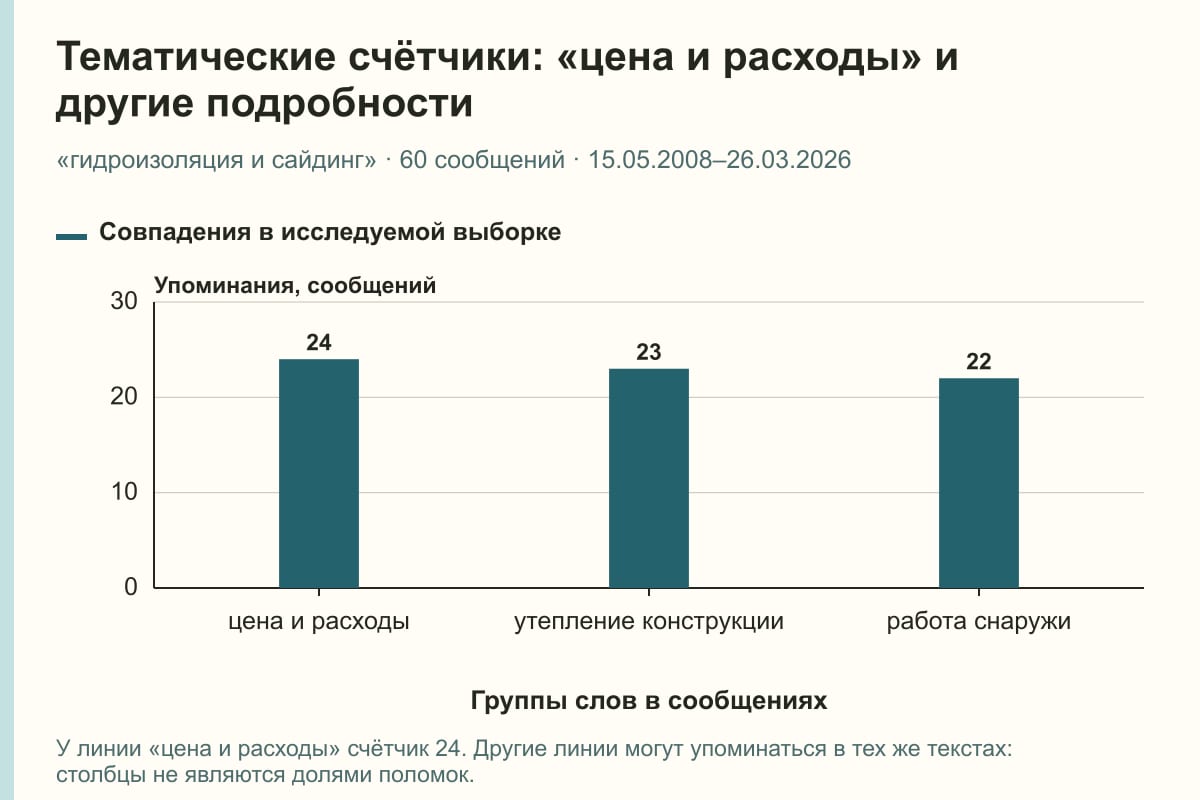 Тематические счётчики: «цена и расходы» и другие подробности. «гидроизоляция и сайдинг» · 60 сообщений · 15.05.2008–26.03.2026. сообщений
