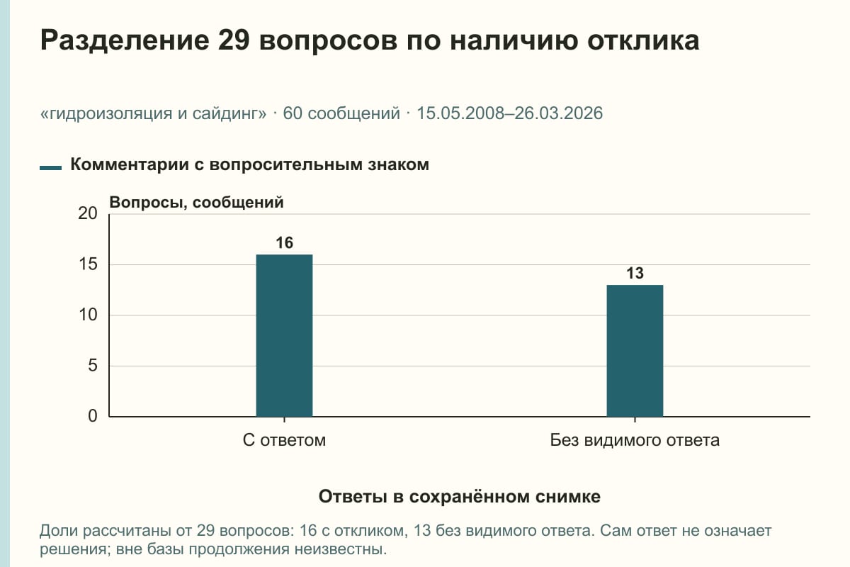 Разделение 29 вопросов по наличию отклика. «гидроизоляция и сайдинг» · 60 сообщений · 15.05.2008–26.03.2026. сообщений