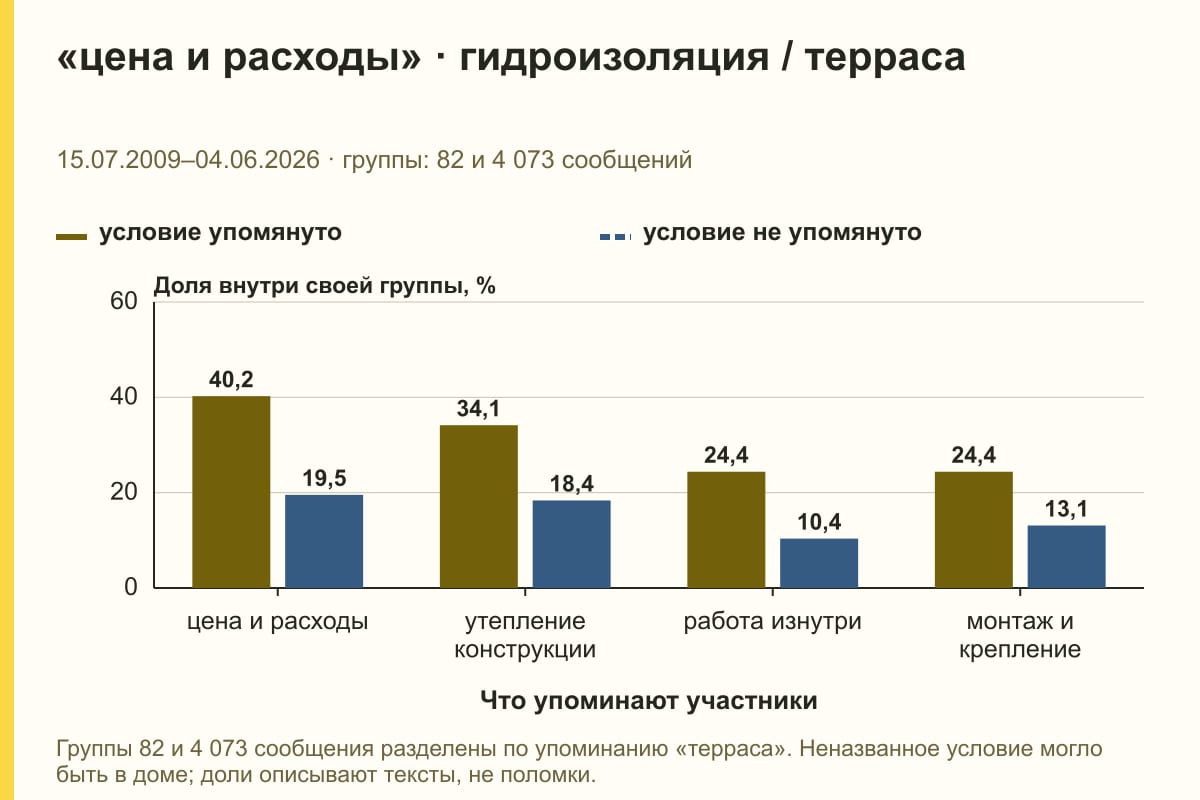 «цена и расходы» · гидроизоляция / терраса. 15.07.2009–04.06.2026 · группы: 82 и 4 073 сообщений. %
