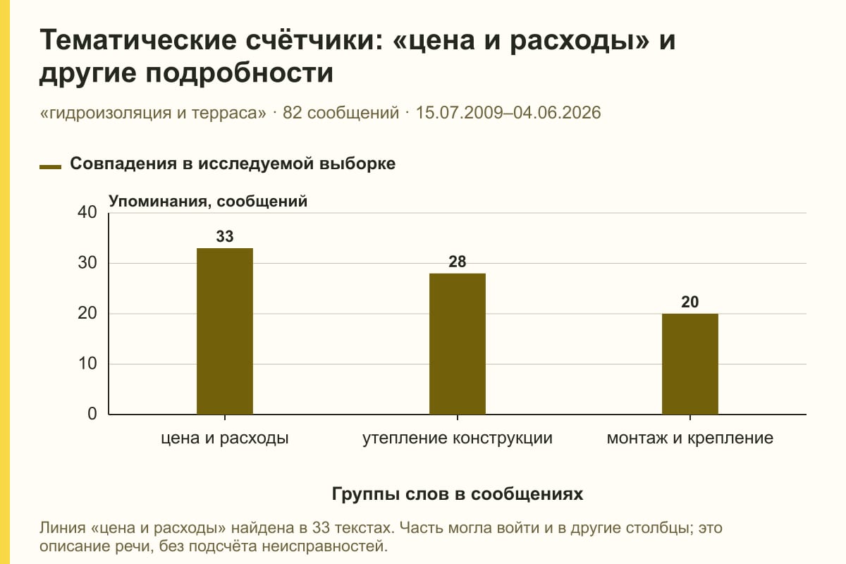 Тематические счётчики: «цена и расходы» и другие подробности. «гидроизоляция и терраса» · 82 сообщений · 15.07.2009–04.06.2026. сообщений