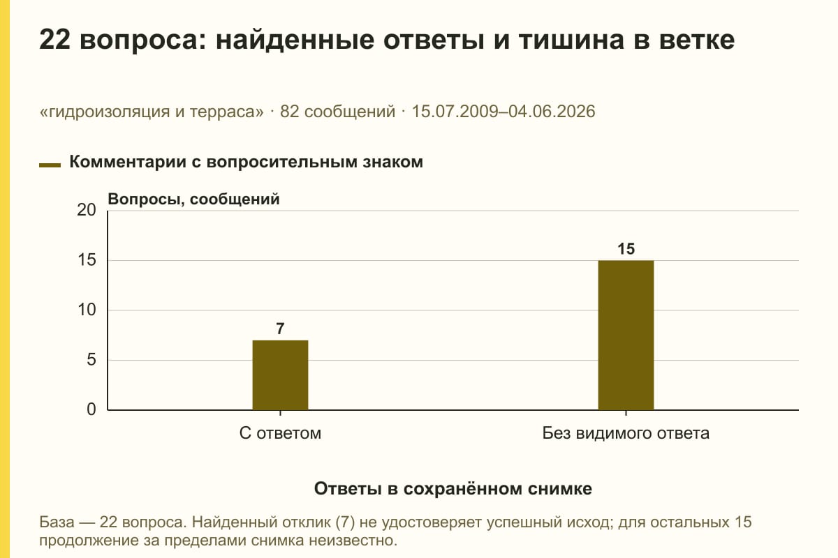 22 вопроса: найденные ответы и тишина в ветке. «гидроизоляция и терраса» · 82 сообщений · 15.07.2009–04.06.2026. сообщений