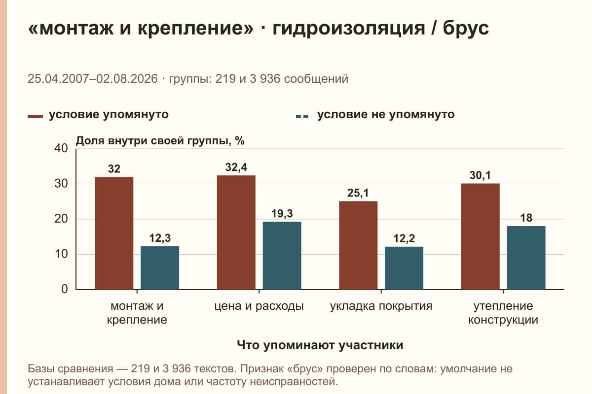 «монтаж и крепление» · гидроизоляция / брус. 25.04.2007–02.08.2026 · группы: 219 и 3 936 сообщений. %