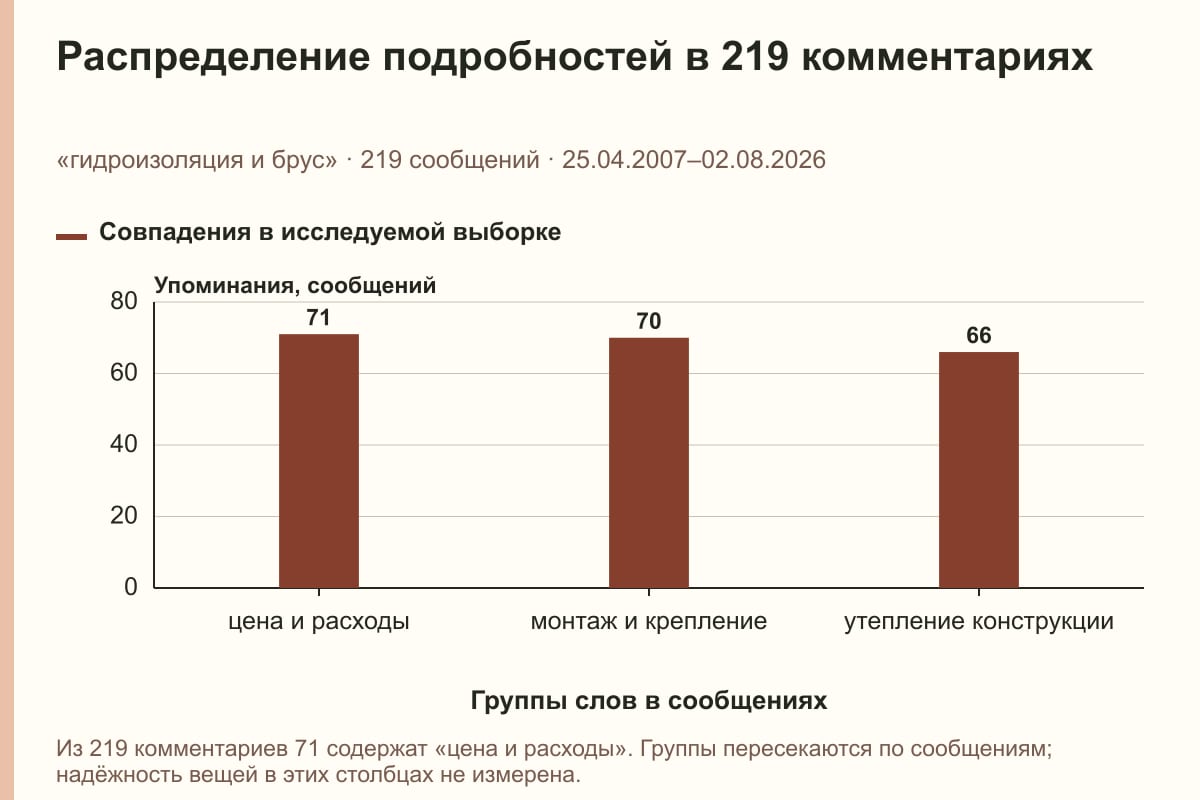 Распределение подробностей в 219 комментариях. «гидроизоляция и брус» · 219 сообщений · 25.04.2007–02.08.2026. сообщений