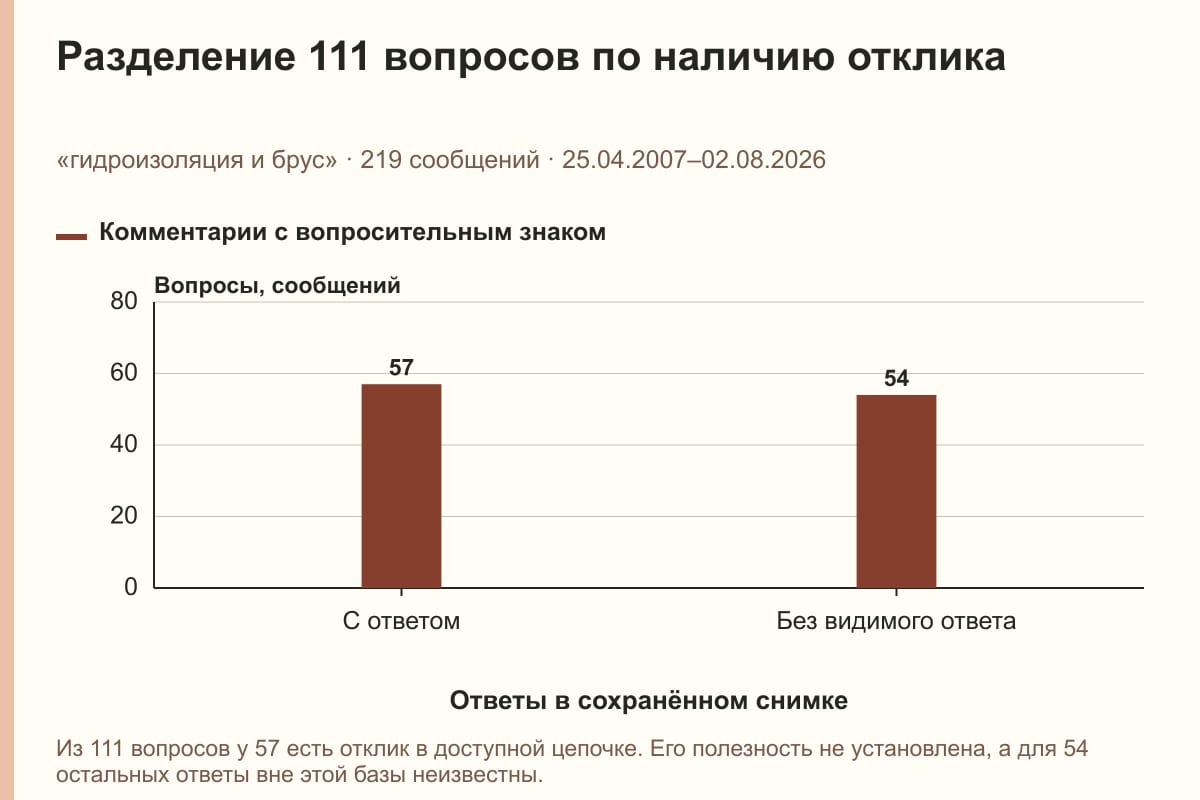 Разделение 111 вопросов по наличию отклика. «гидроизоляция и брус» · 219 сообщений · 25.04.2007–02.08.2026. сообщений