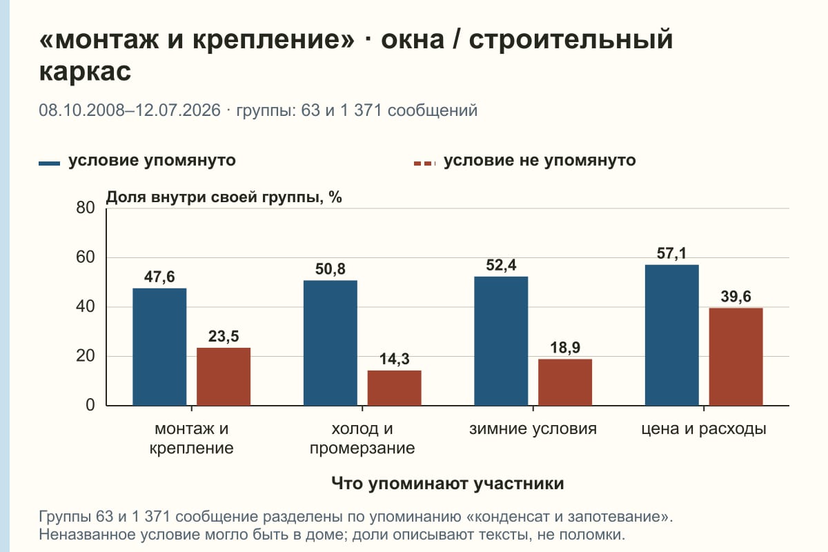 «монтаж и крепление» · окна / строительный каркас. 08.10.2008–12.07.2026 · группы: 63 и 1 371 сообщений. %