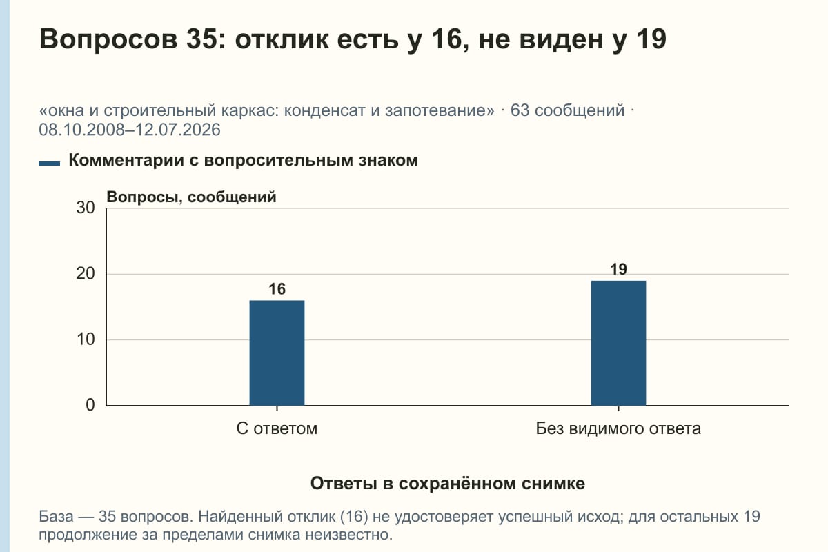 Вопросов 35: отклик есть у 16, не виден у 19. «окна и строительный каркас: конденсат и запотевание» · 63 сообщений · 08.10.2008–12.07.2026. сообщений