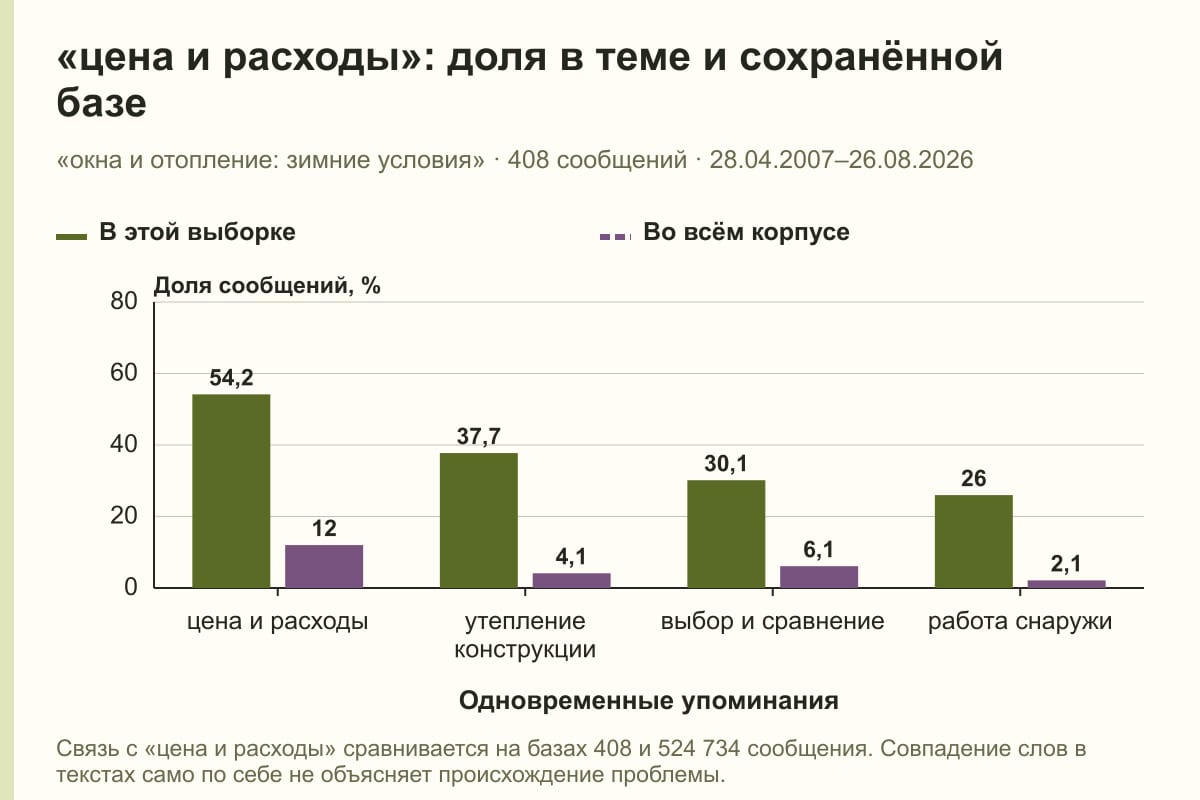 «цена и расходы»: доля в теме и сохранённой базе. «окна и отопление: зимние условия» · 408 сообщений · 28.04.2007–26.08.2026. %