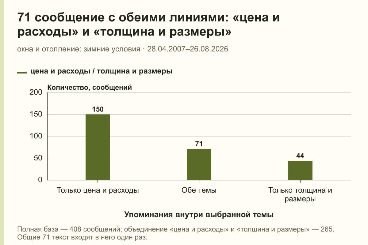 71 сообщение с обеими линиями: «цена и расходы» и «толщина и размеры». окна и отопление: зимние условия · 28.04.2007–26.08.2026. сообщений