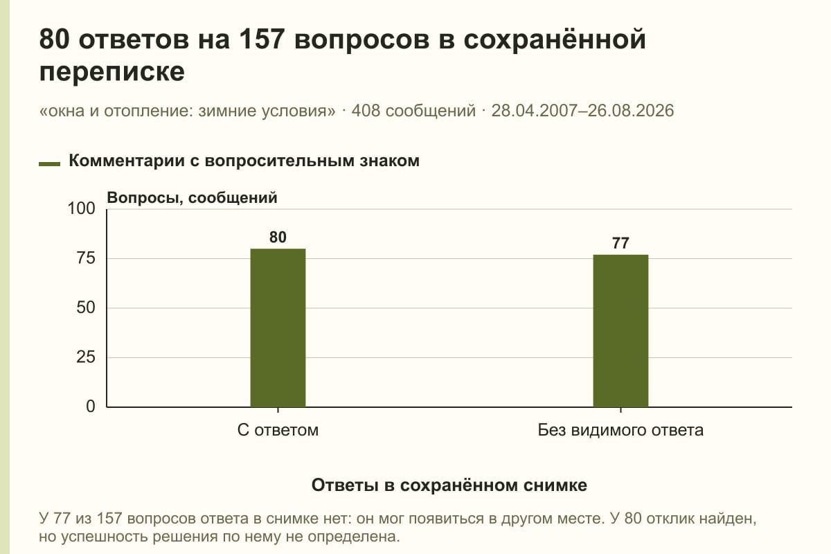 80 ответов на 157 вопросов в сохранённой переписке. «окна и отопление: зимние условия» · 408 сообщений · 28.04.2007–26.08.2026. сообщений