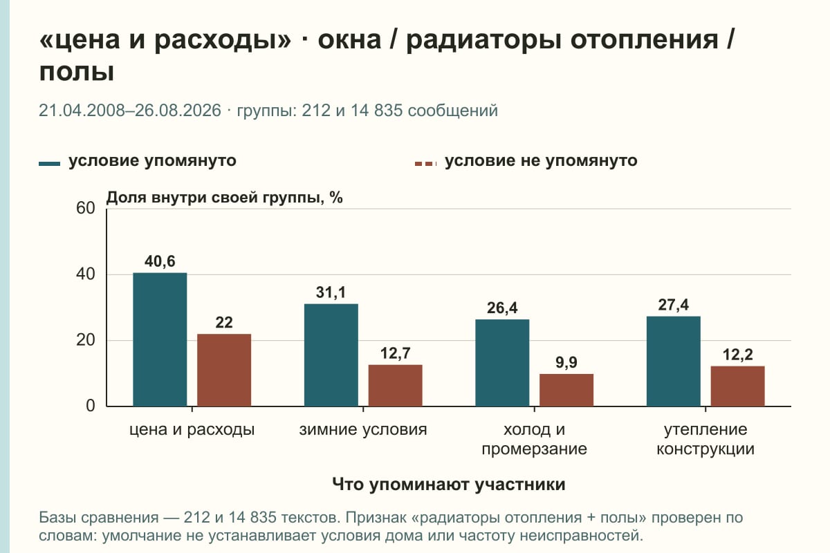 «цена и расходы» · окна / радиаторы отопления / полы. 21.04.2008–26.08.2026 · группы: 212 и 14 835 сообщений. %