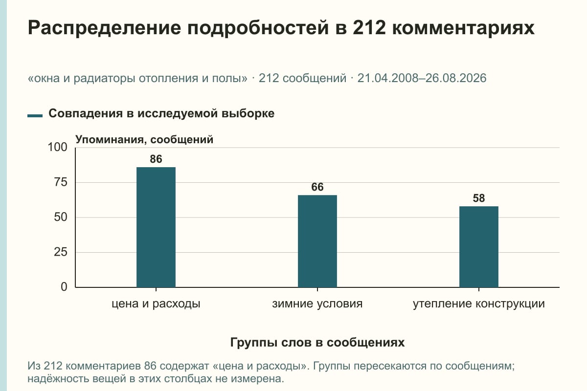 Распределение подробностей в 212 комментариях. «окна и радиаторы отопления и полы» · 212 сообщений · 21.04.2008–26.08.2026. сообщений