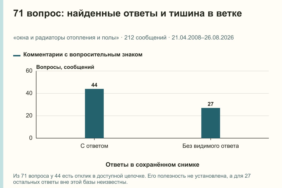 71 вопрос: найденные ответы и тишина в ветке. «окна и радиаторы отопления и полы» · 212 сообщений · 21.04.2008–26.08.2026. сообщений