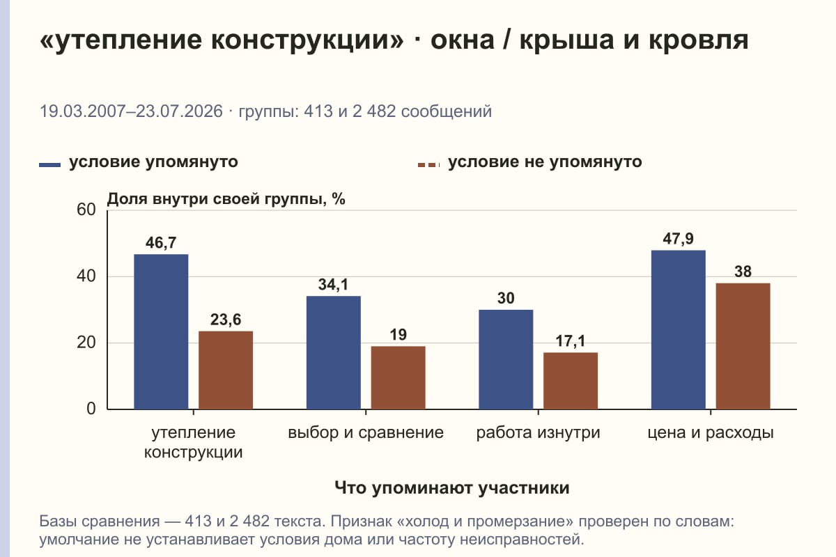 «утепление конструкции» · окна / крыша и кровля. 19.03.2007–23.07.2026 · группы: 413 и 2 482 сообщений. %