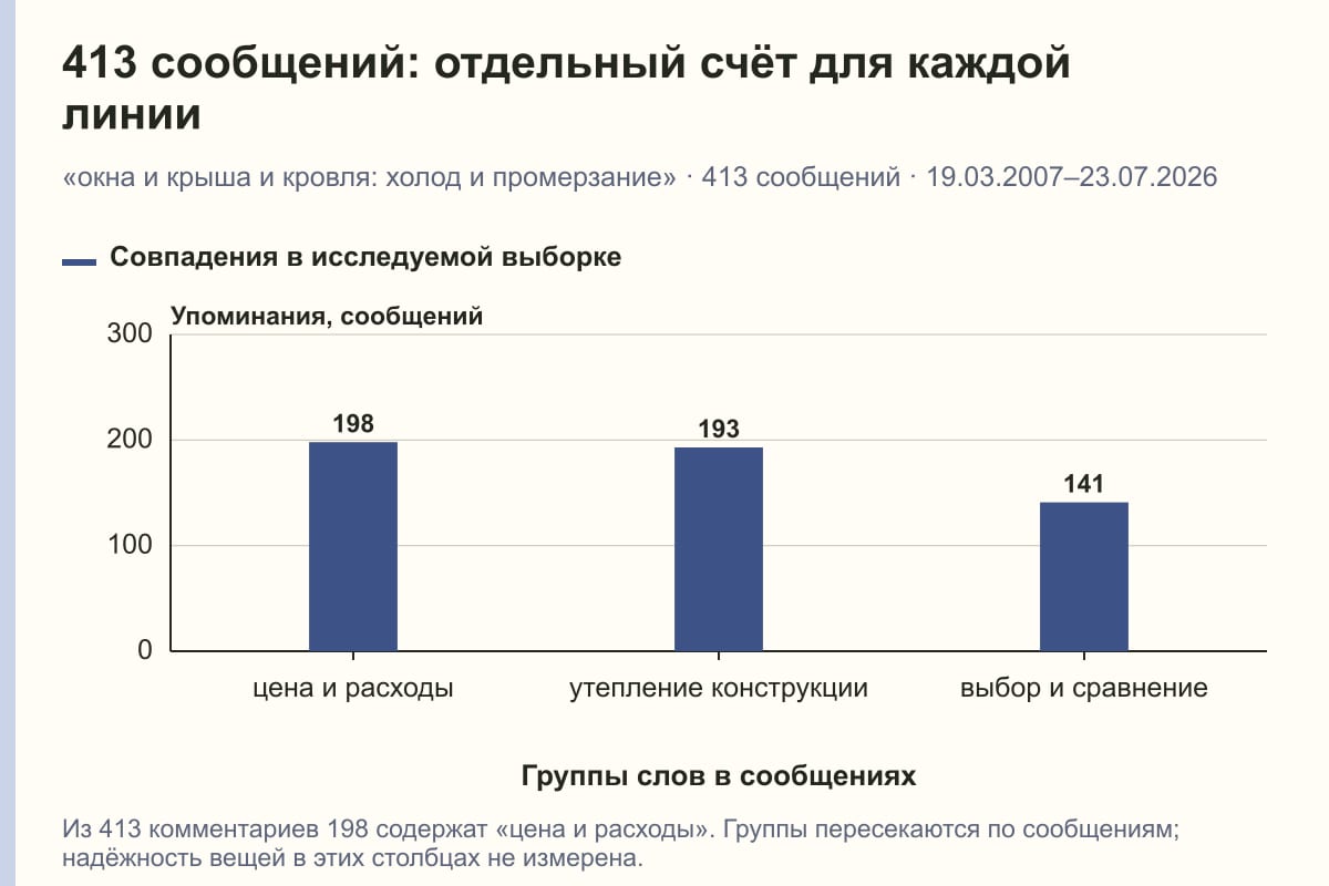 413 сообщений: отдельный счёт для каждой линии. «окна и крыша и кровля: холод и промерзание» · 413 сообщений · 19.03.2007–23.07.2026. сообщений