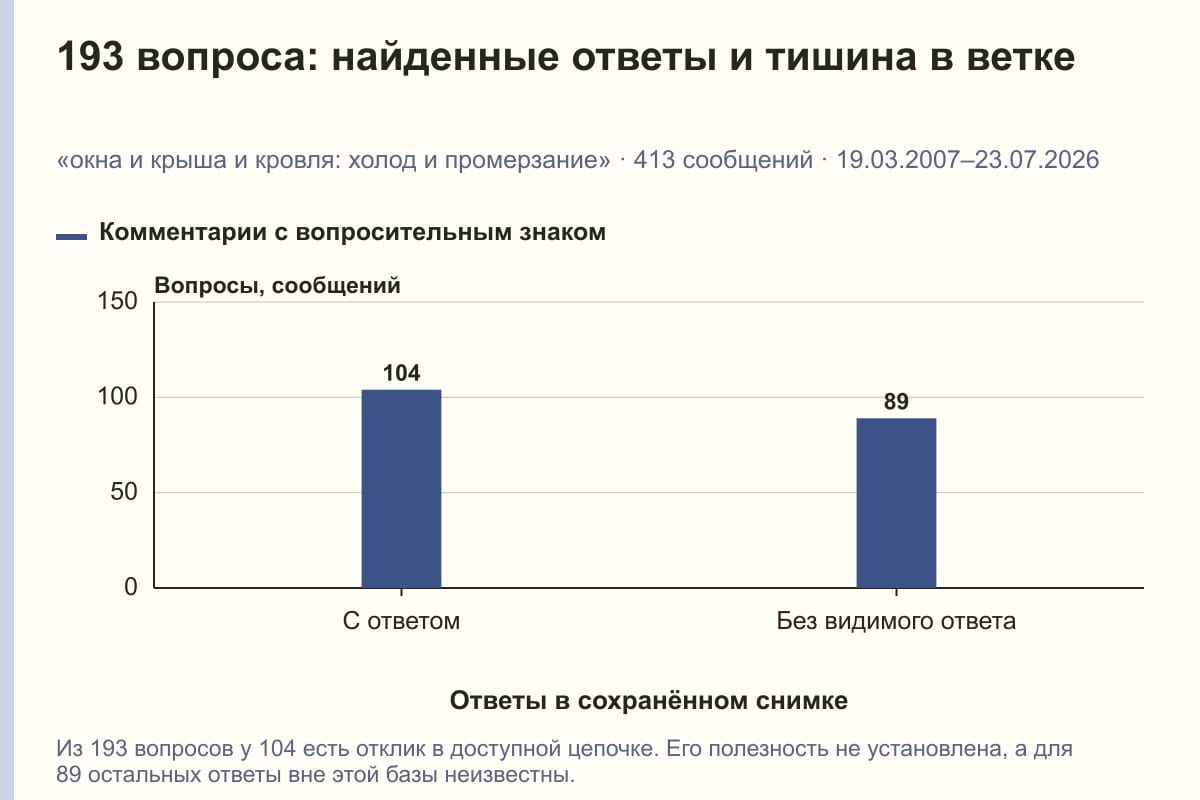 193 вопроса: найденные ответы и тишина в ветке. «окна и крыша и кровля: холод и промерзание» · 413 сообщений · 19.03.2007–23.07.2026. сообщений