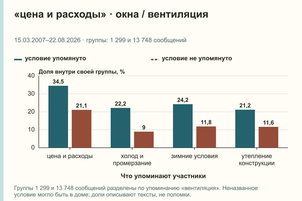 «цена и расходы» · окна / вентиляция. 15.03.2007–22.08.2026 · группы: 1 299 и 13 748 сообщений. %