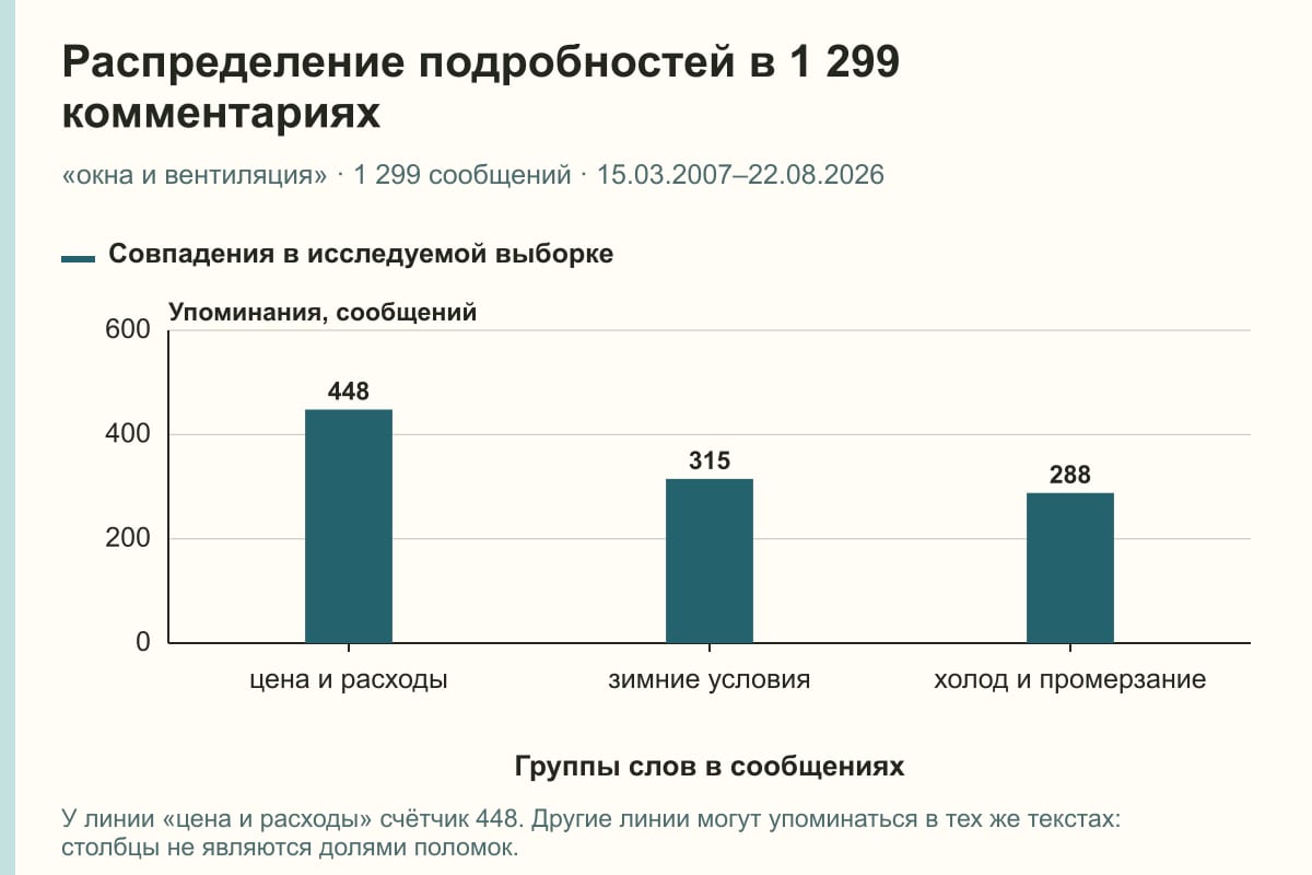 Распределение подробностей в 1 299 комментариях. «окна и вентиляция» · 1 299 сообщений · 15.03.2007–22.08.2026. сообщений
