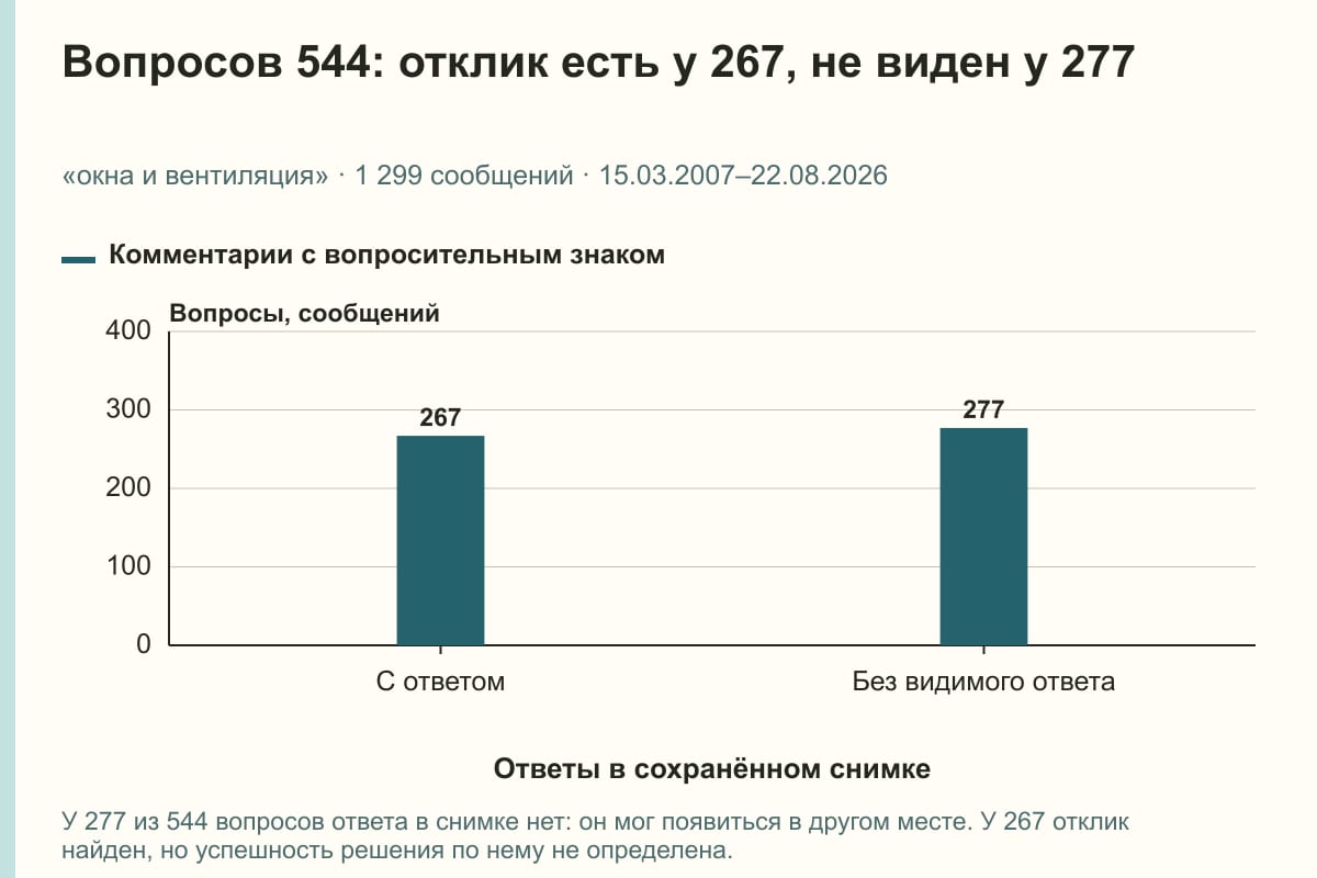 Вопросов 544: отклик есть у 267, не виден у 277. «окна и вентиляция» · 1 299 сообщений · 15.03.2007–22.08.2026. сообщений