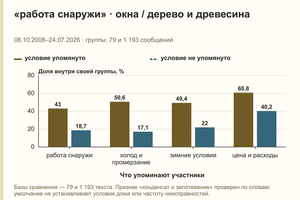 «работа снаружи» · окна / дерево и древесина. 08.10.2008–24.07.2026 · группы: 79 и 1 193 сообщений. %