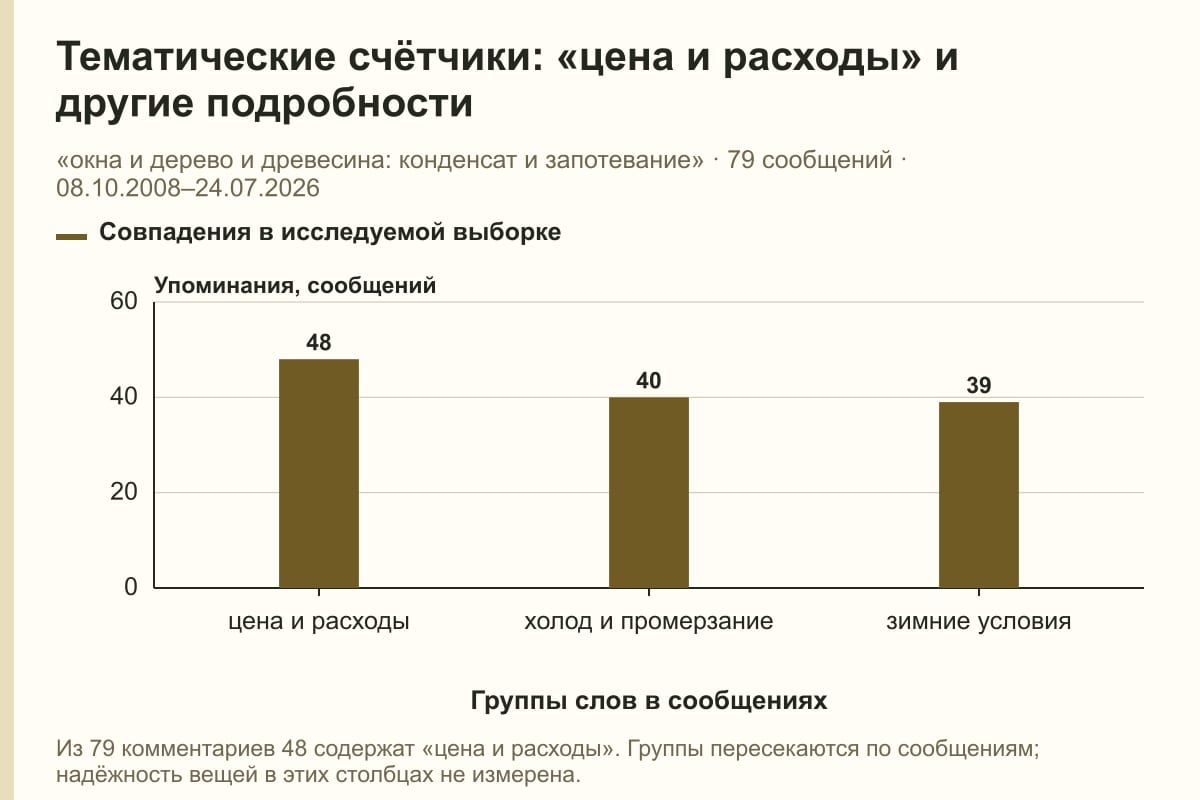 Тематические счётчики: «цена и расходы» и другие подробности. «окна и дерево и древесина: конденсат и запотевание» · 79 сообщений · 08.10.2008–24.07.2026. сообщений