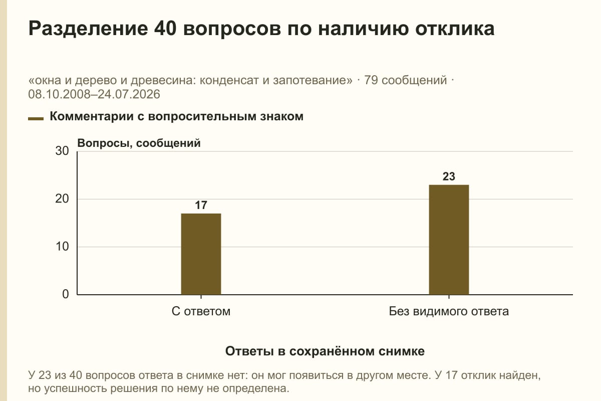 Разделение 40 вопросов по наличию отклика. «окна и дерево и древесина: конденсат и запотевание» · 79 сообщений · 08.10.2008–24.07.2026. сообщений